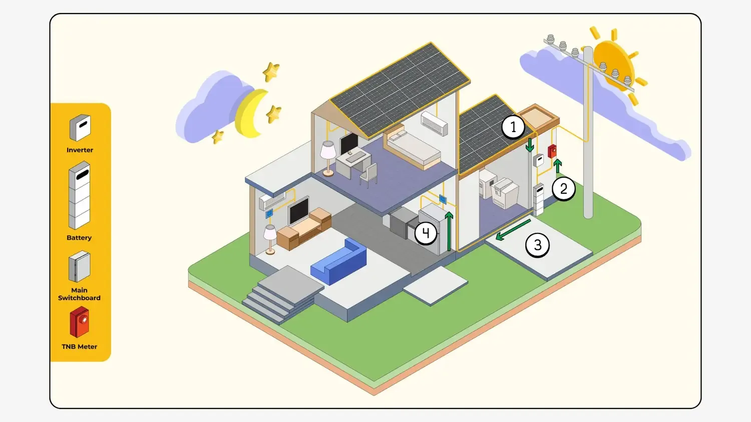 Here is how Solar Battery (BESS) works