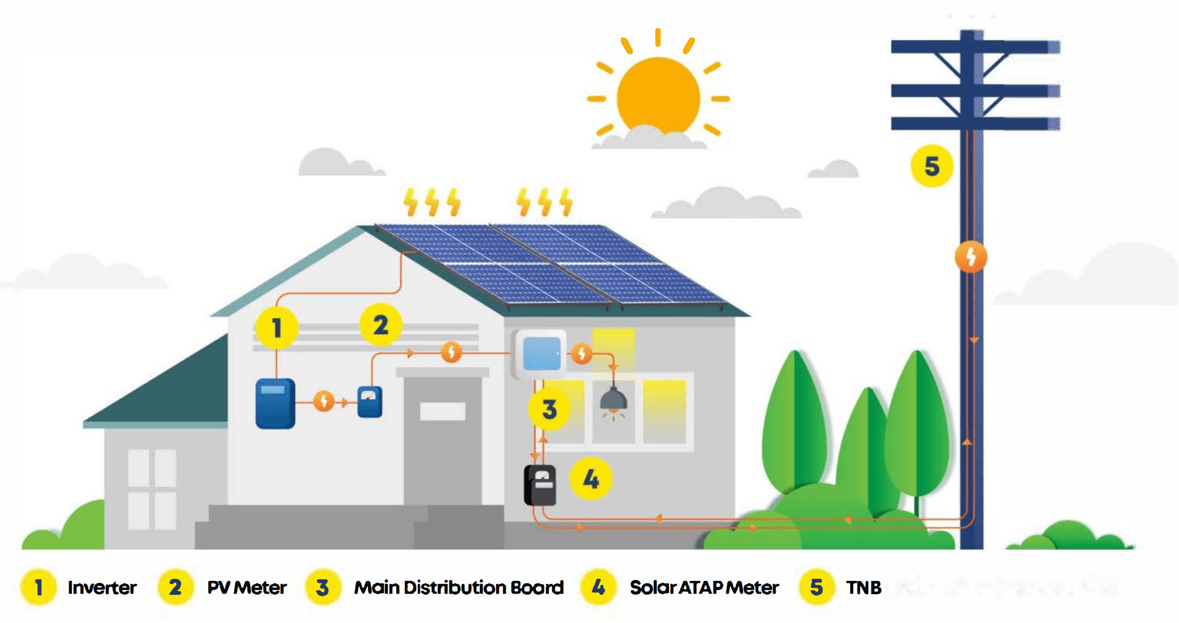 Solar ATAP Scheme