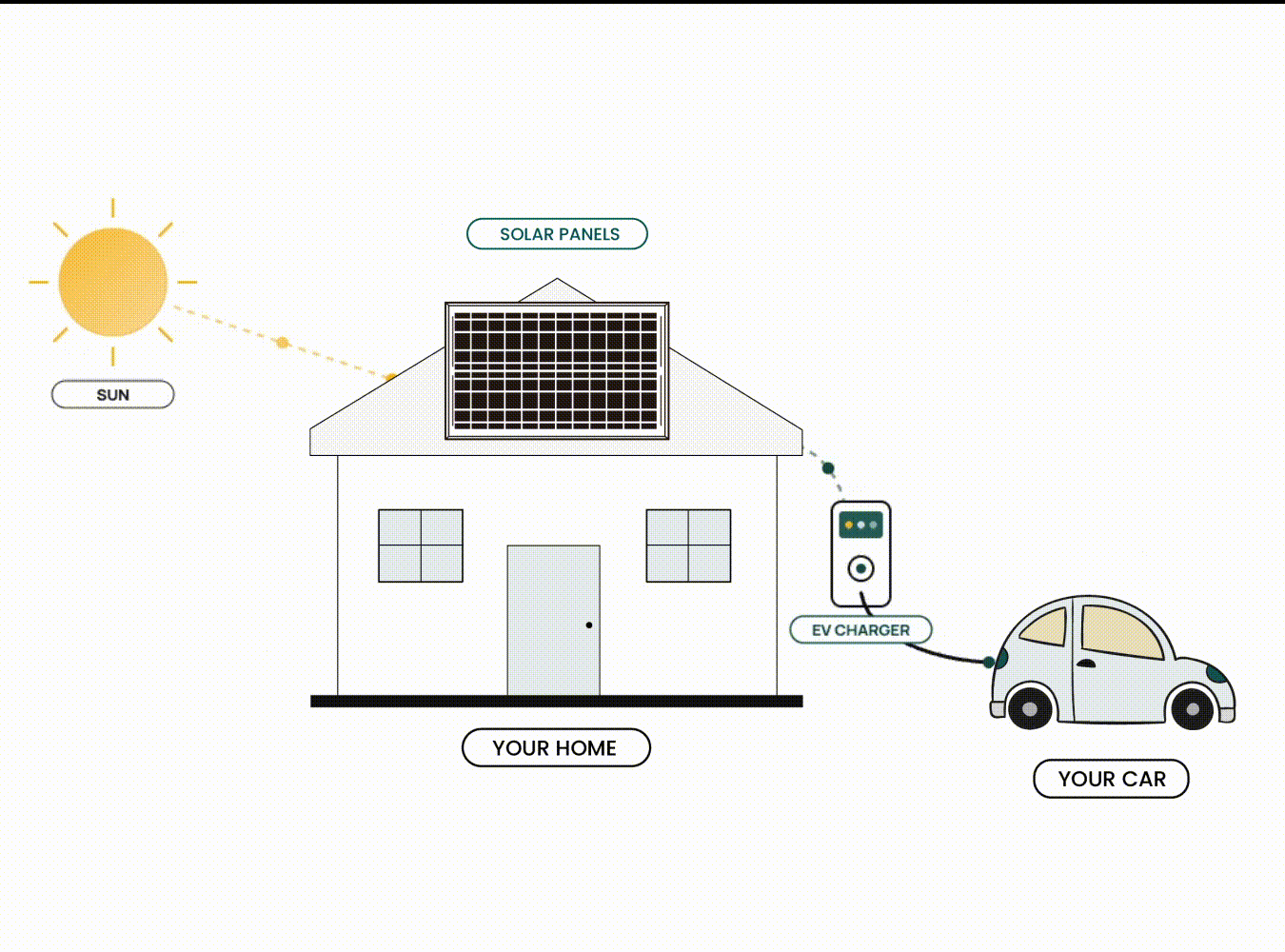 How your solar home charges your EV