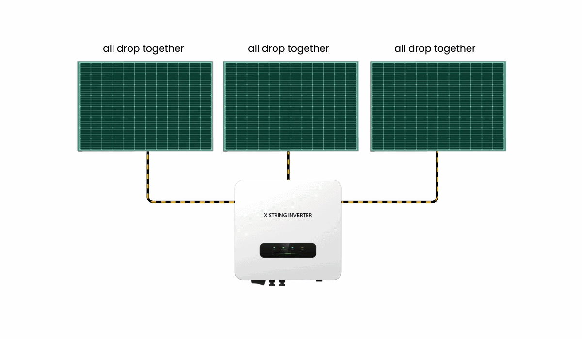 Shading one panel on a string inverter system: every panel on the string drops together